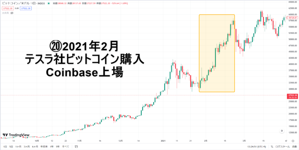 テスラ社ビットコイン購入のビットコインチャート