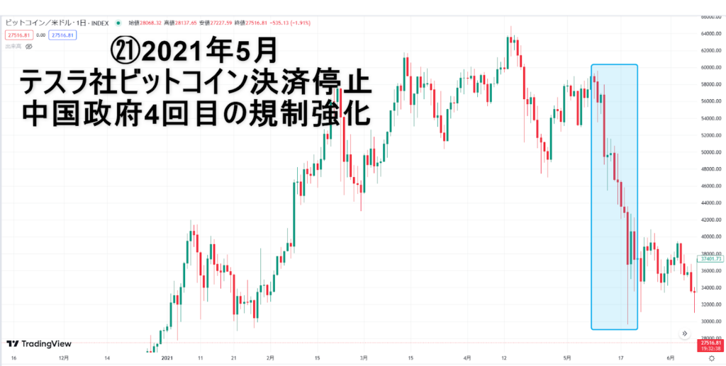 中国政府4回目の規制強化のビットコインチャート