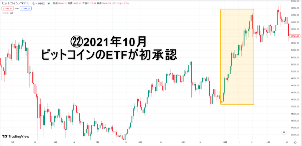 ビットコインETF初承認のビットコインチャート