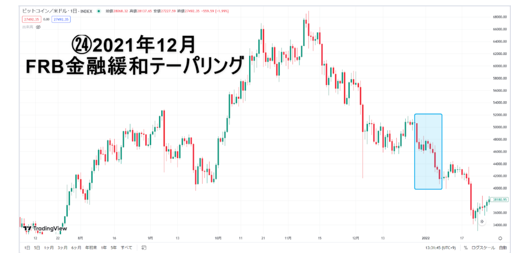 FRB金融緩和テーパリングのビットコインチャート