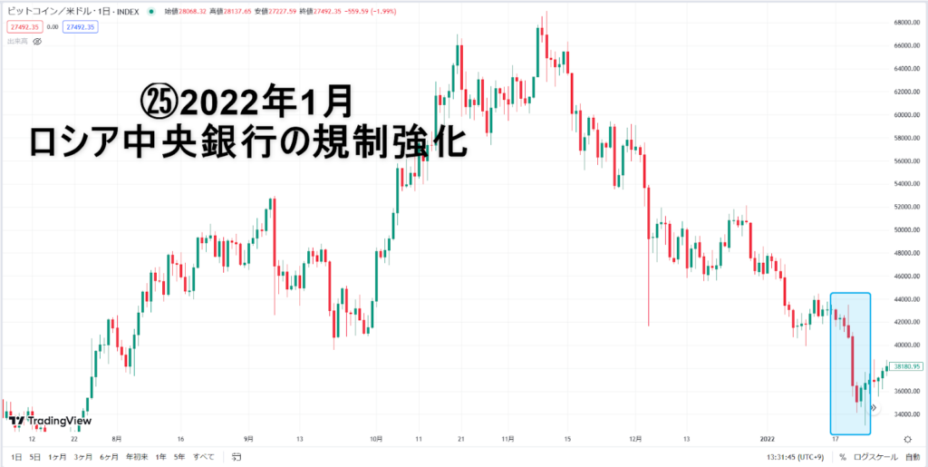 ロシア中央銀行の規制強化のビットコインチャート