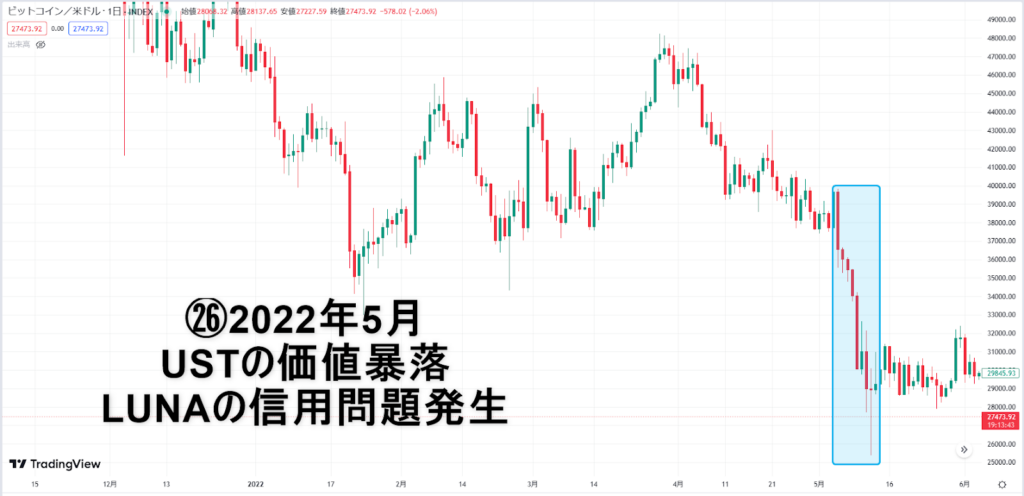 USTの価値暴走のビットコインチャート