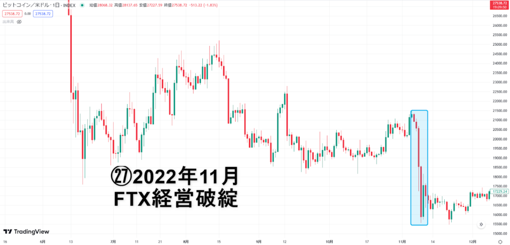 FTX経営破綻のビットコインチャート