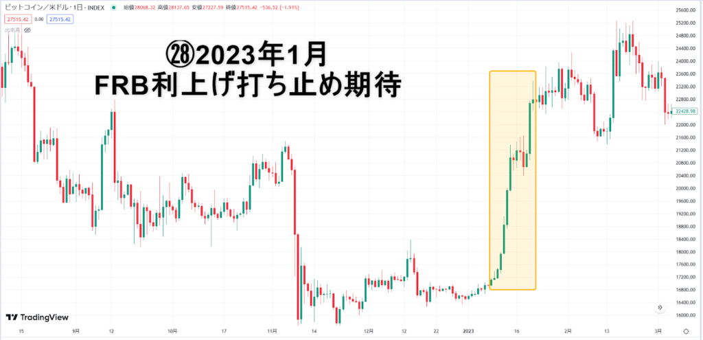 FRB利上げ打ち止め期待のビットコインチャート