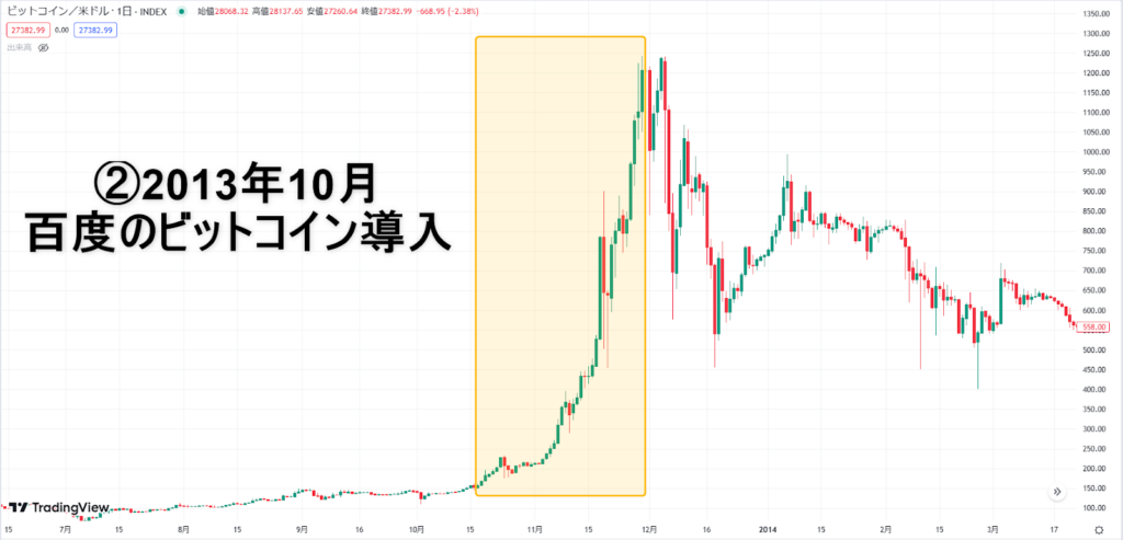 百度のビットコイン導入時のビットコインチャート