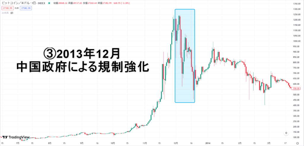 中国政府による規制強化のビットコインチャート