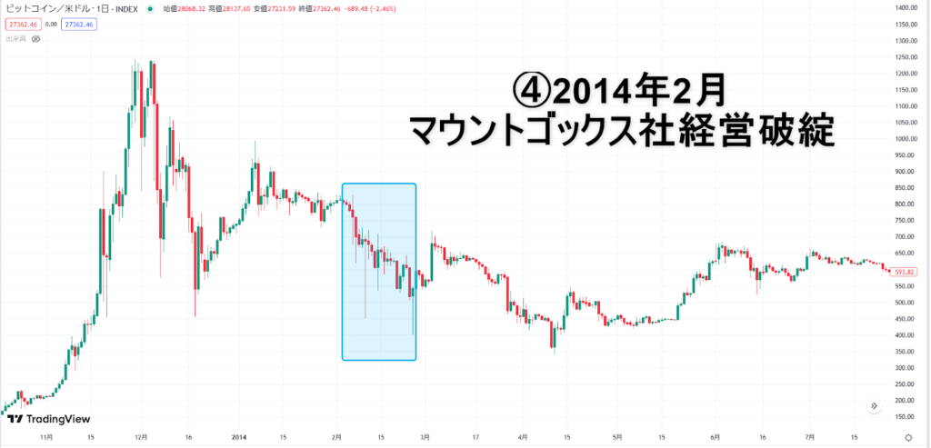 マウントゴックス社経営破綻のビットコインチャート