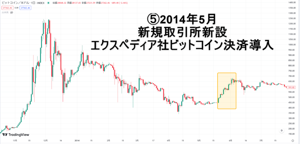 エクスペディア社ビットコイン決済導入のビットコインチャート