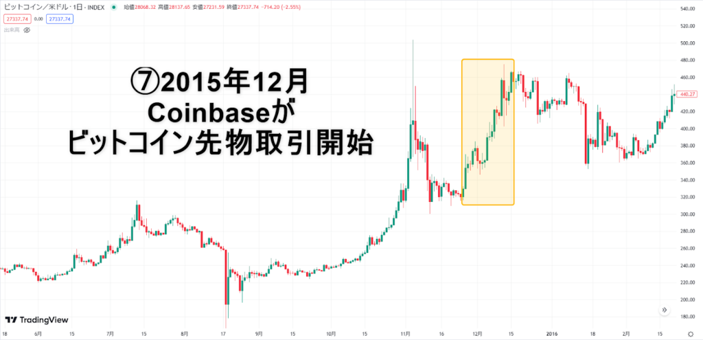 Coinbaseがビットコイン先物取引開始時のビットコインチャート