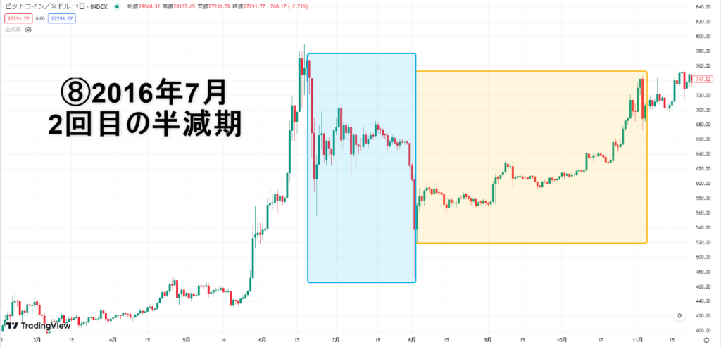 2回目の半減期のビットコインチャート