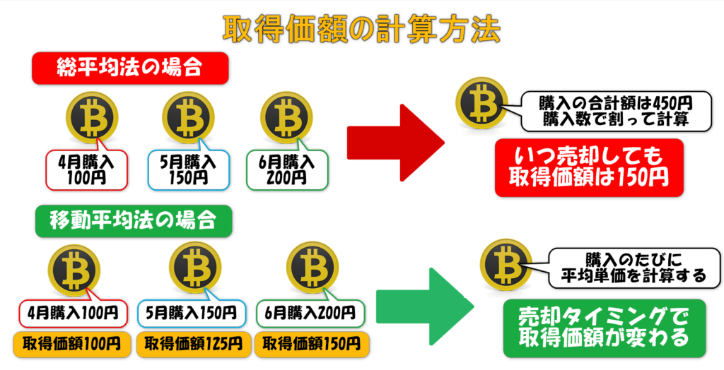 所得価額の計算方法