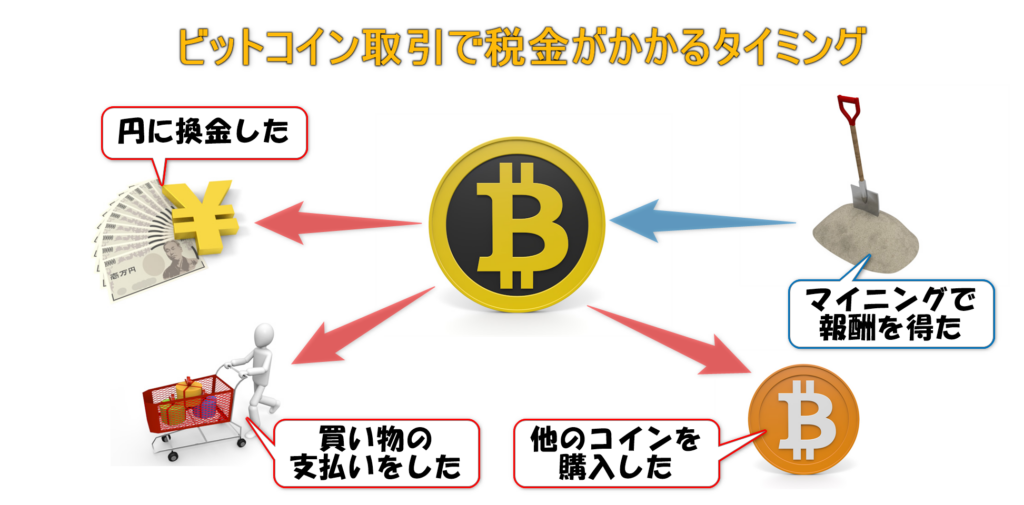 ビットコインに税金がかかるタイミング