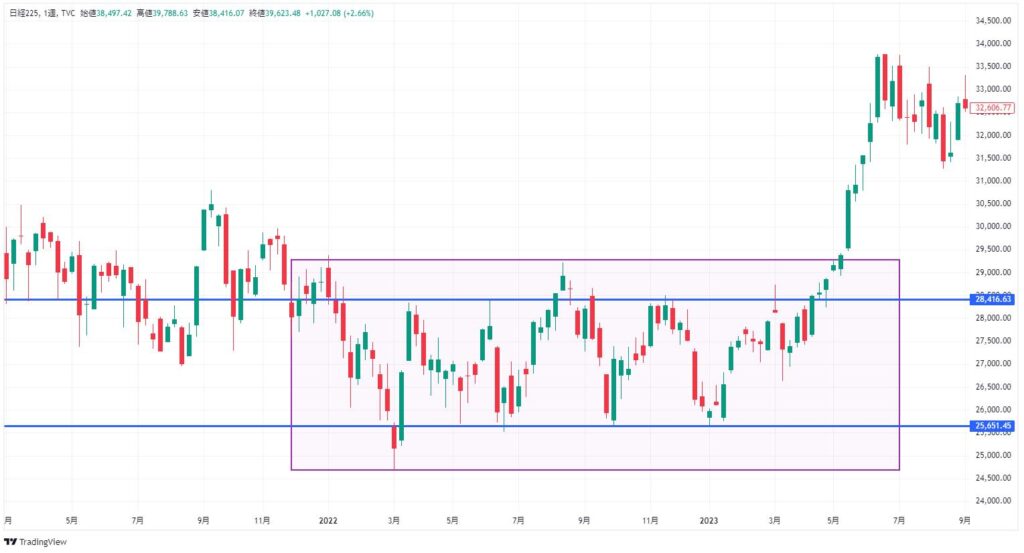 日経平均株価の1週間足チャート