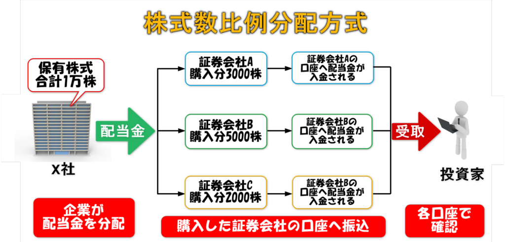 株式数比例分配方式