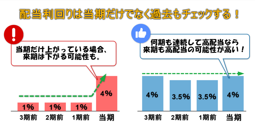 配当利回りは過去もチェックする