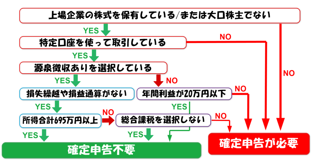 確定申告フローチャート