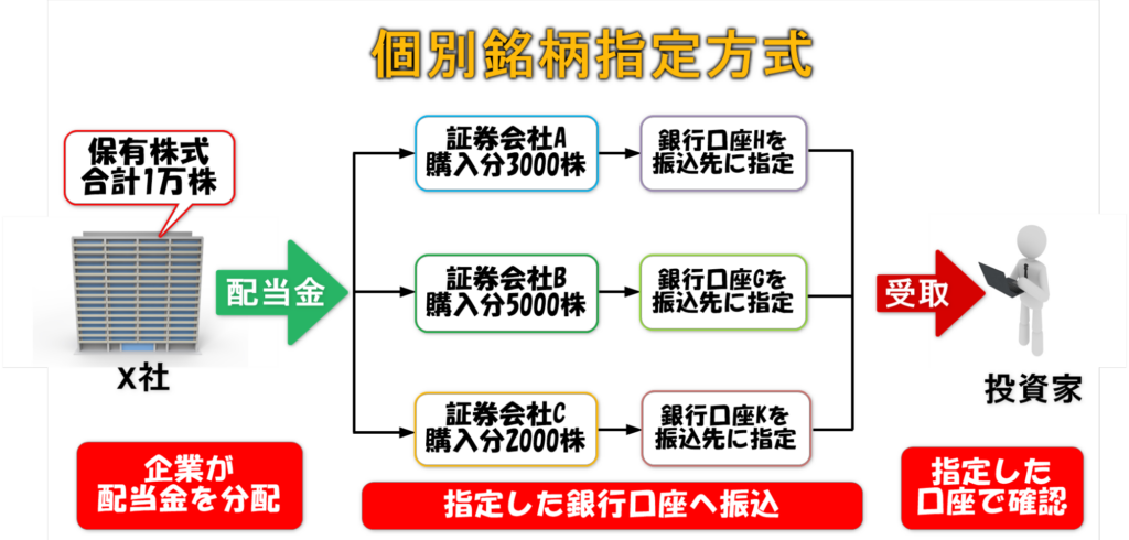 個別銘柄指定方式