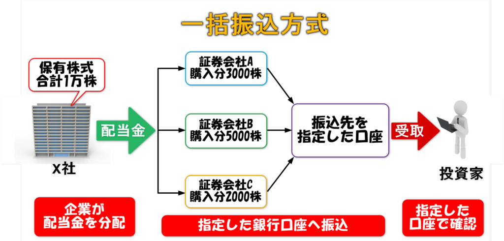 一括振込方式