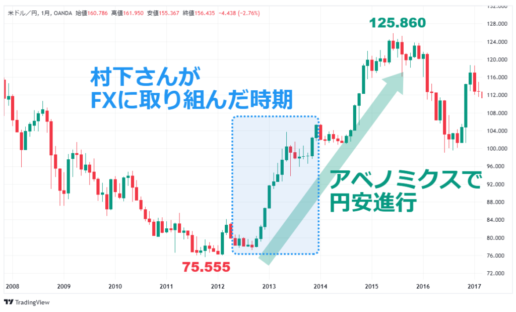 アベノミクスでトレンド転換したドル円相場