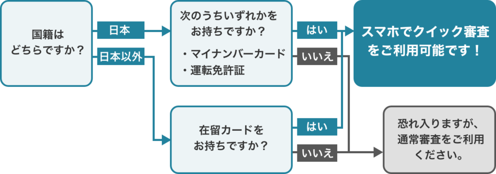 クイック審査ができるかどうかのフローチャート