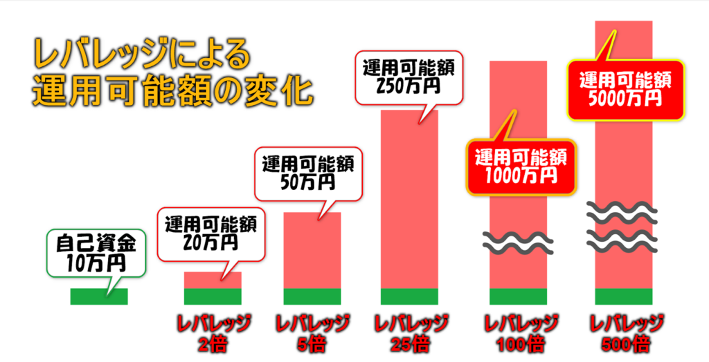 レバレッジによる運用額の変化