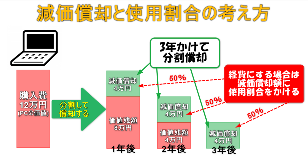 減価償却