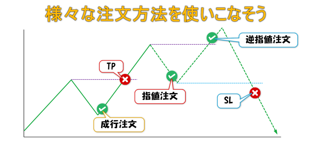 様々な注文方法を使いこなそう