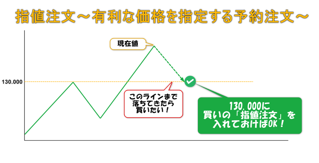 指値注文