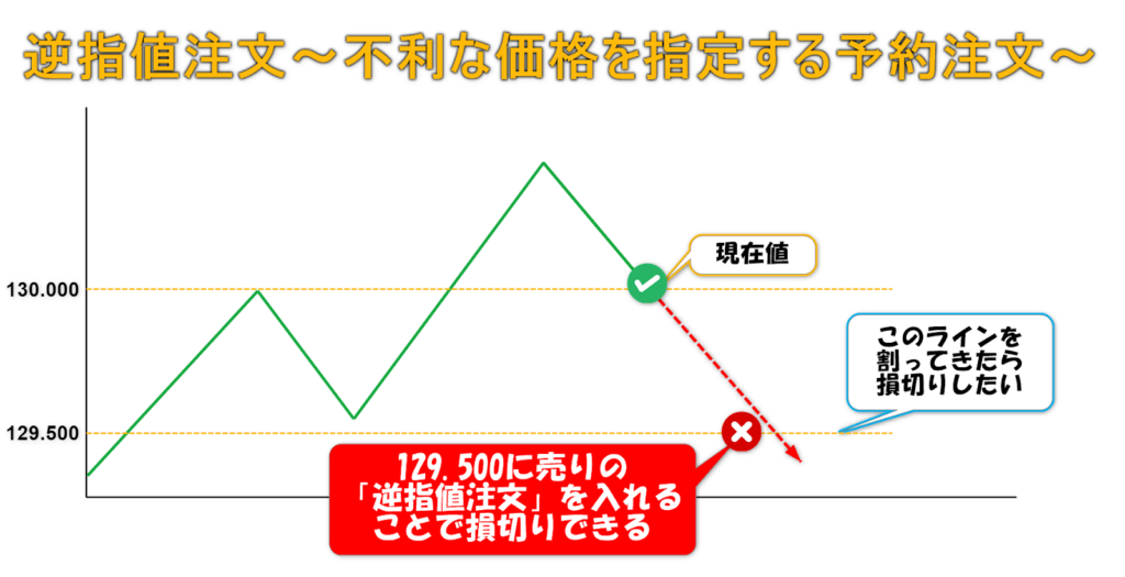 逆指値注文