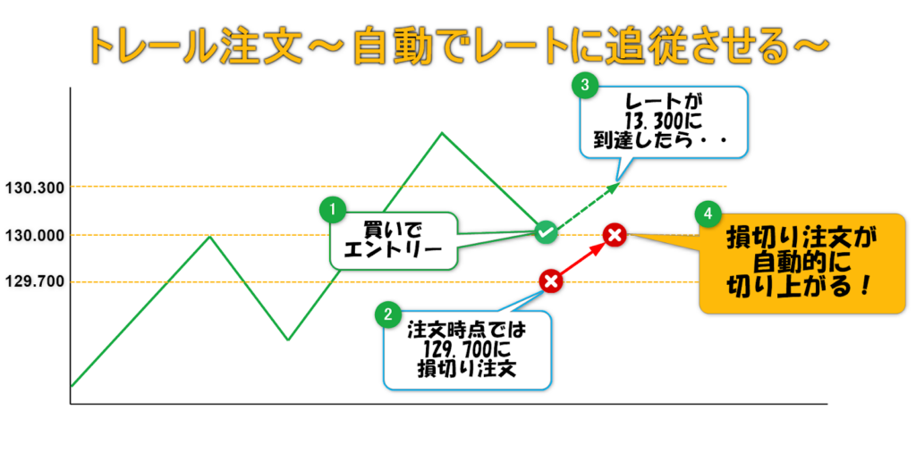 トレール注文