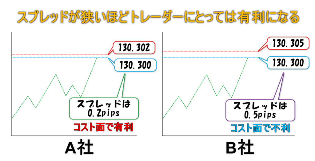 スプレッドは狭いほど有利