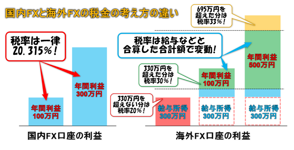 国内FXと海外FXの税金の違い