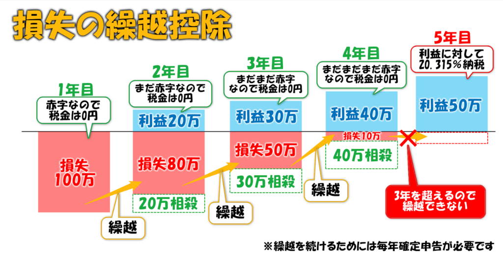 損失の繰越控除