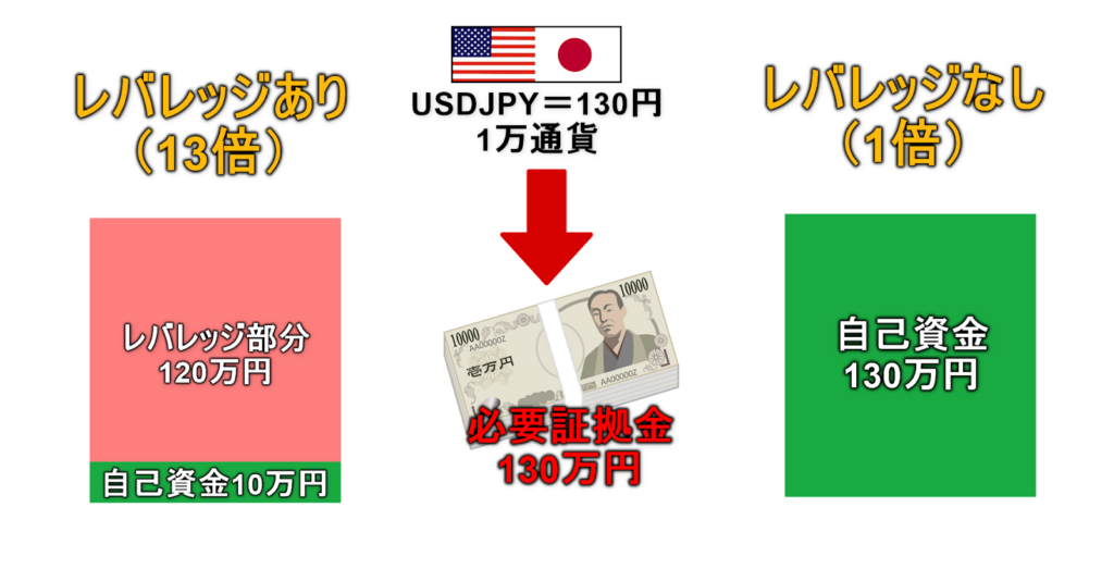 レバレッジによる自己資金量