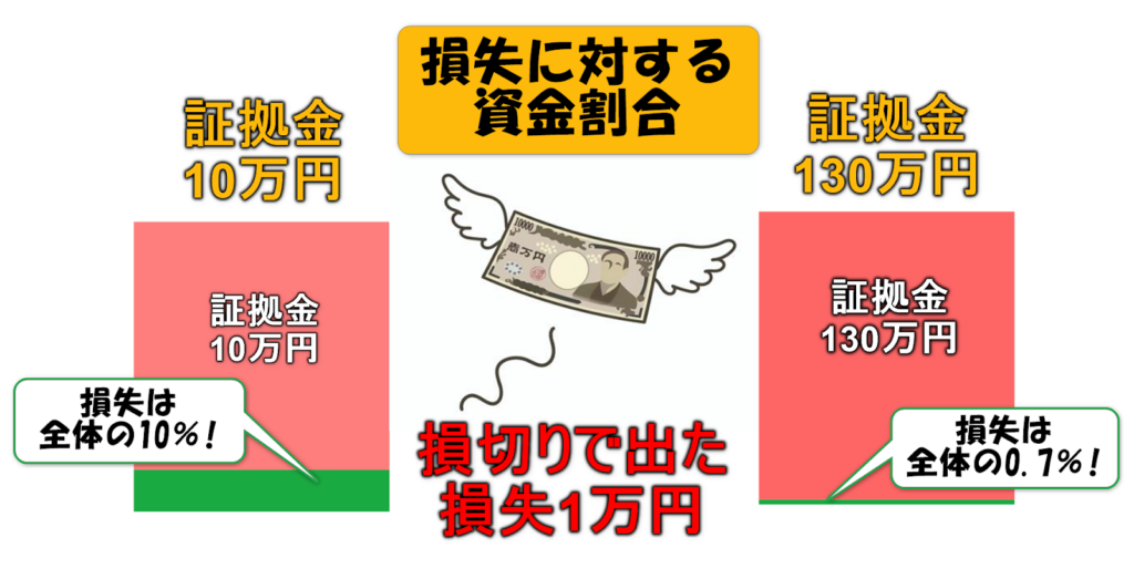 損失に対する資金割合