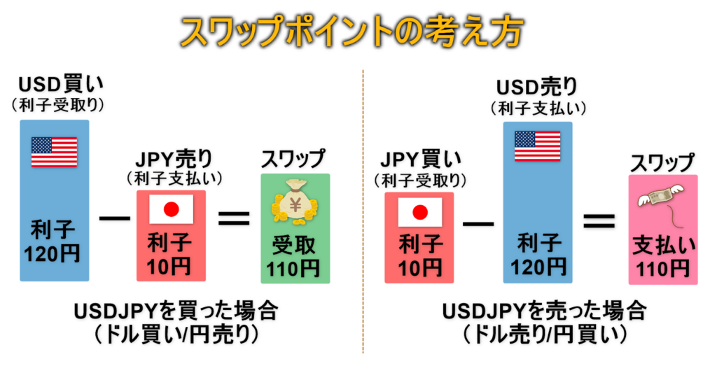 スワップポイントの考え方