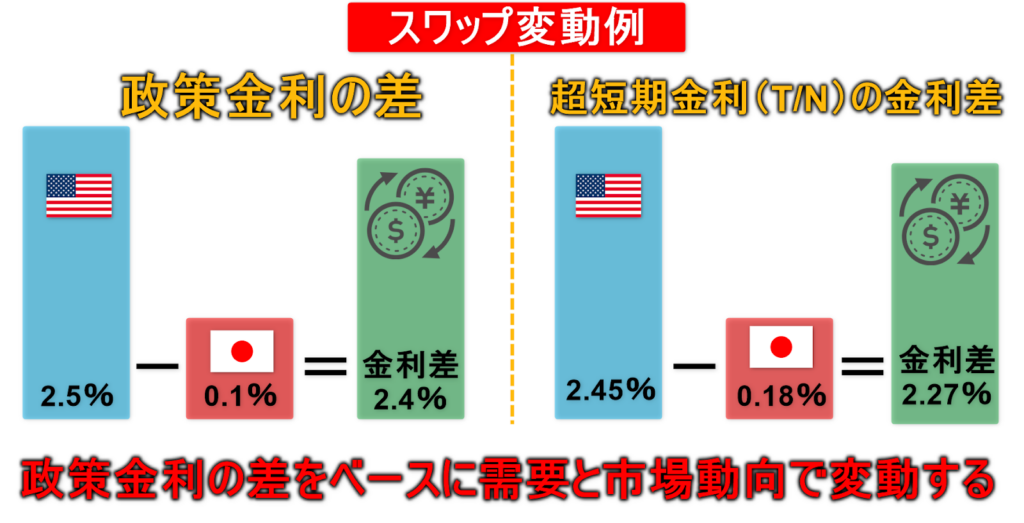 スワップの変動例