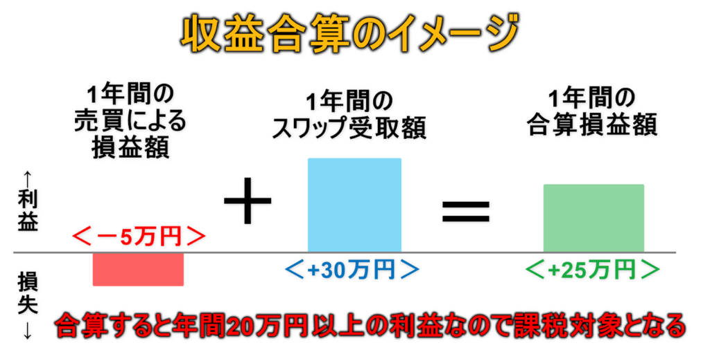 収益合算のイメージ