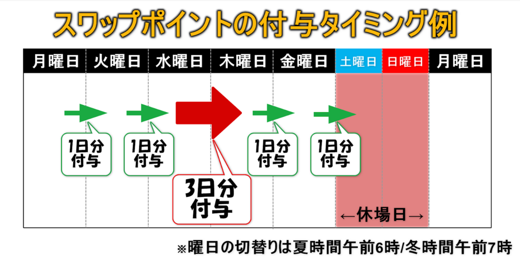 スワップポイントの付与タイミング