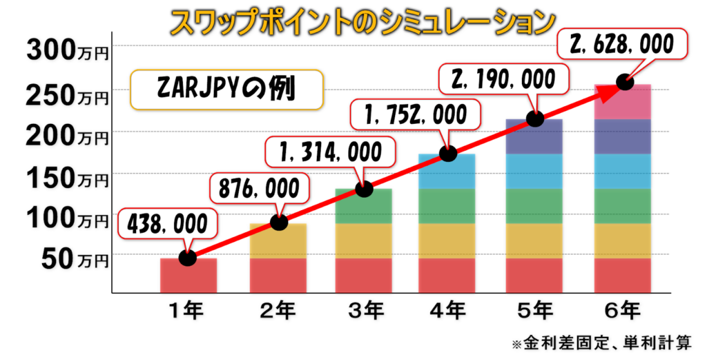 スワップポイントのシミュレーション