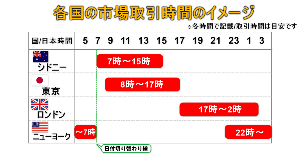 市場取引時間のイメージ