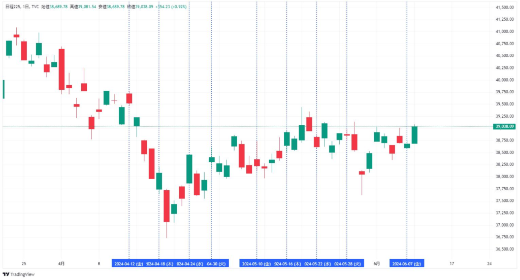  日経225の日足チャート