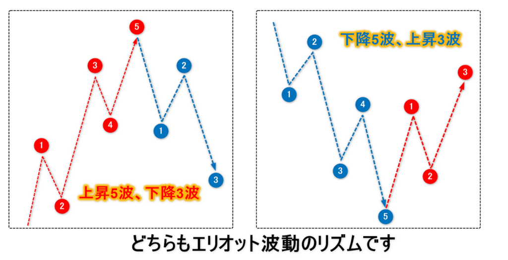 エリオット波動のリズム