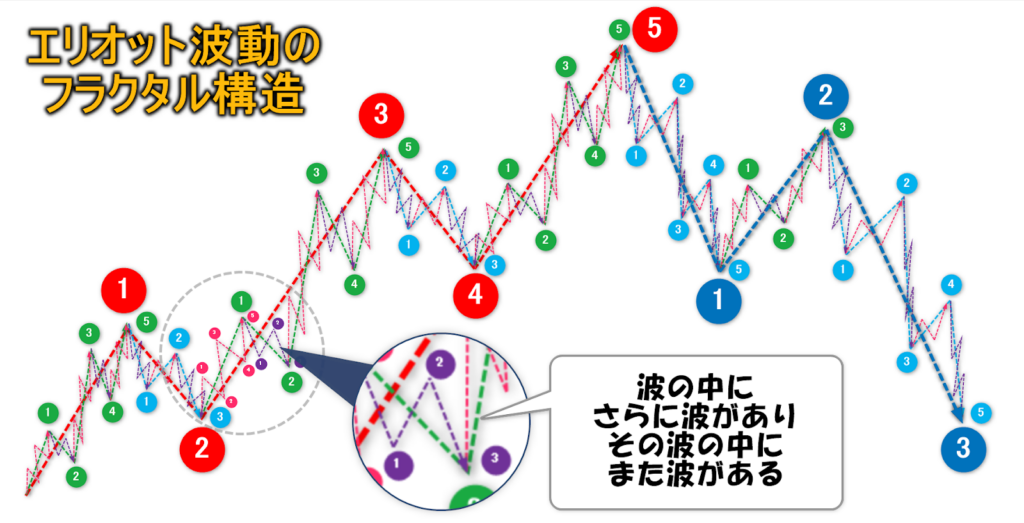 エリオット波動のフラクタル構造