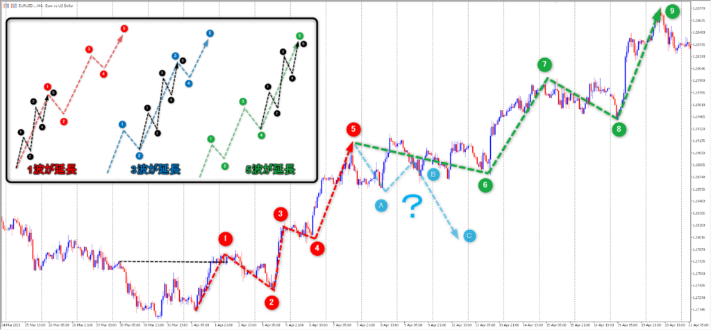 エリオット波動のエクステンション