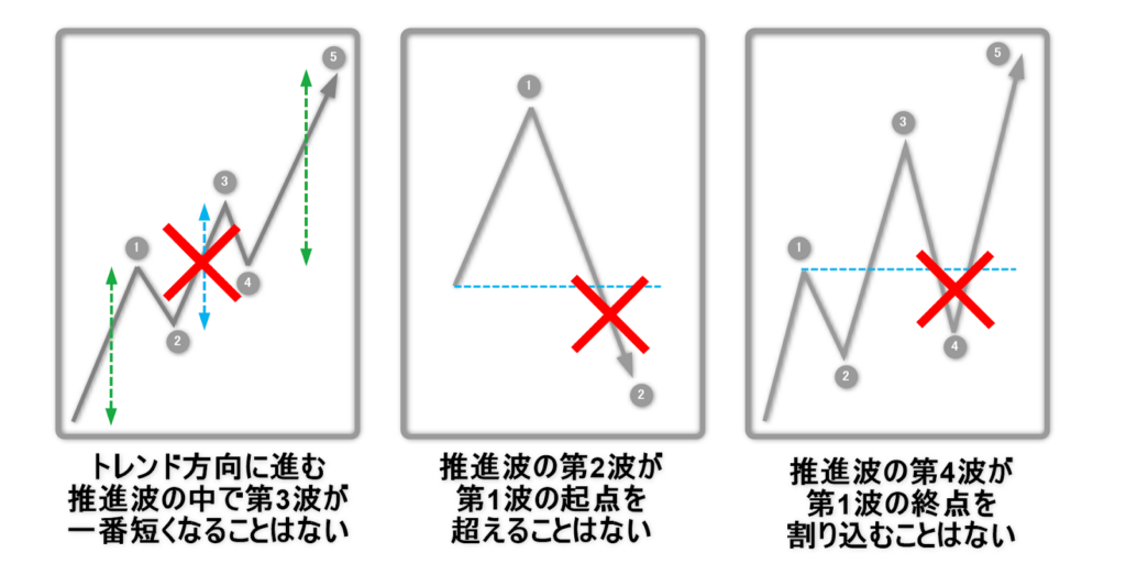 エリオット波動の三原則