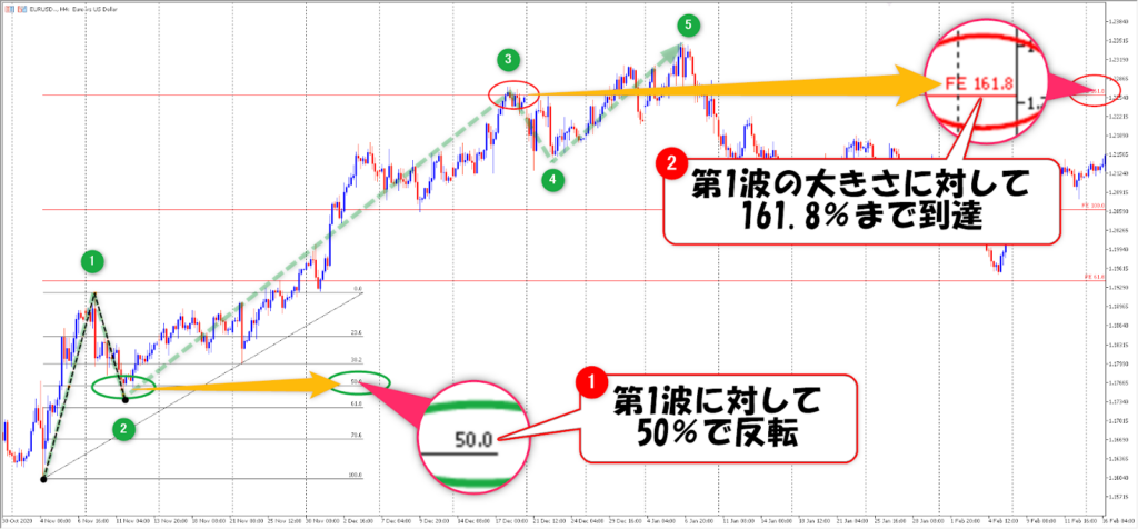 エリオット波動のエクステンション