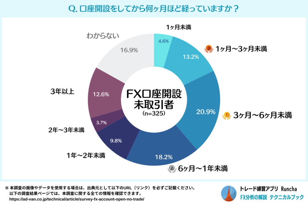 口座開設からの経過期間（FX口座を開設したのに取引を開始していない人）