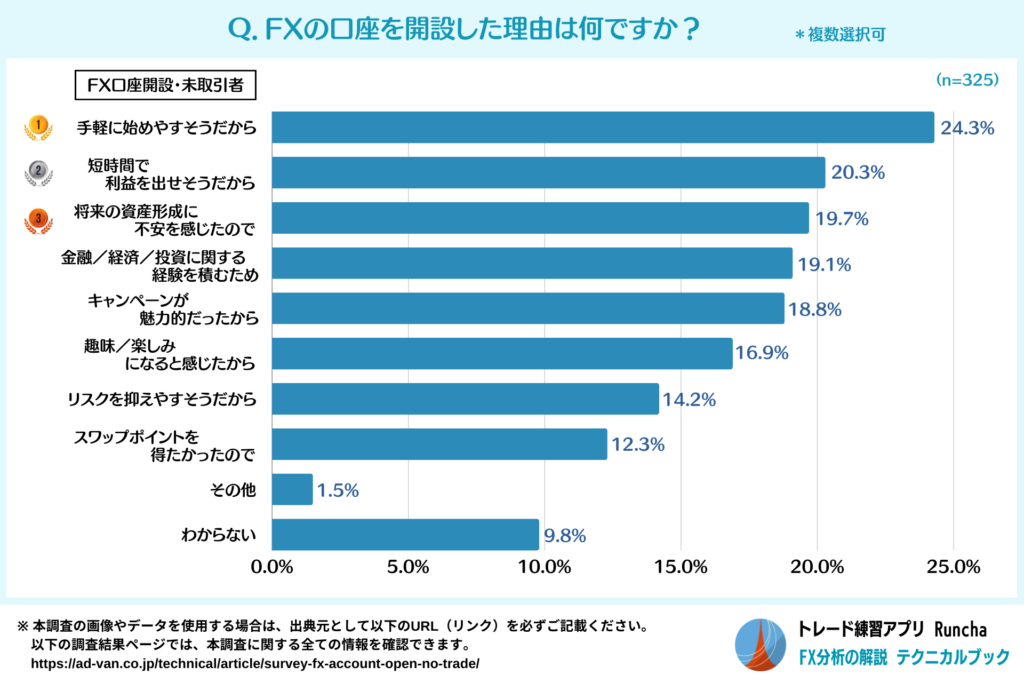 FX口座の開設理由（FX口座を開設したのに取引を開始していない人）