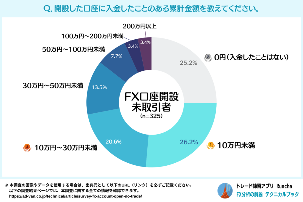 口座入金経験（FX口座を開設したのに取引を開始していない人）